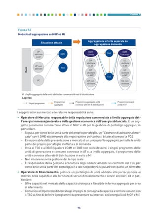95
Capitolo 7
Situazione attuale
Aggregazione offerta separata da
aggregazione domanda
Ruoli
UP
abilitate
in AT
GME
TSO
UP non
abilitate
UC
GME
TSO
UP
abilitata
in AT
UP
abilitate
in MT1
OdM
Offerta
UC
abilitata
in AT
UC
abilitate
in MT1
OdM
Domanda
Singoli programmi
Programma
aggregato
1) Proﬁlo aggregato delle unità abilitate e connesse alle reti di distribuzione
Legenda
Programma aggregato unità
connesse alle reti di distribuzione
Programma singole
unità in AT
UP non
abilitate
UC non
abilitate
FIGURA 52
Modalità di aggregazione su MGP ed MI
I soggetti attivi sui mercati e le relative responsabilità sono:
• Operatore di Mercato: responsabile della regolazione commerciale a livello aggregato del-
l’energia immessa/prelevata e della gestione economica dell’energia sbilanciata. È un sog-
getto puramente commerciale attivo in MGP e MI per la gestione di portafogli aggregati, in
particolare:
- Stipula, per conto delle unità parte del proprio portafoglio, un “Contratto di adesione al mer-
cato” con il GME e/o provvede alla registrazione dei contratti bilaterali presso la PCE
- È responsabile della presentazione a mercato di un unico profilo aggregato per tutte le unità
parte del proprio portafoglio d’offerta e di domanda
- Invia al TSO e all’OdB (qualora l’OdM e l’OdB non coincidessero) i singoli programmi delle
unità di generazione e consumo connesse in AT e, a livello aggregato, il programma delle
unità connesse alle reti di distribuzione in esito a MI
- Non interviene nella gestione del tempo reale
- È responsabile della gestione economica degli sbilanciamenti nei confronti del TSO per
conto delle unità parte del portafoglio e a tale scopo dovrà stipulare con questi un contratto
• Operatore di Bilanciamento: gestisce un portafoglio di unità abilitate alla partecipazione ai
mercati della capacità e alla fornitura di servizi di bilanciamento e servizi ancillari, ed in par-
ticolare:
- Offre capacità nel mercato della capacità strategica e flessibile in forma aggregata per area
di riferimento
- Comunica all’Operatore di Mercato gli impegni di consegna di capacità a termine assunti con
il TSO al fine di definire i programmi da presentare sui mercati dell’energia (cioè MGP e MI)
7_vol Prop Riforma v8__ 16/09/15 15:17 Pagina 95
 