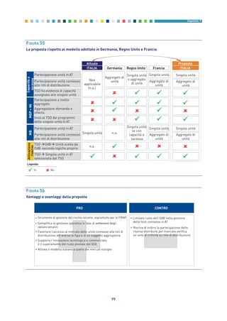 99
Capitolo 7
Aggregazione domanda e
offerta
Partecipazione a livello
aggregato
Invio al TSO dei programmi
delle singole unità in AT
Si No
Legenda
Capacitàa
termine
ITALIA Germania Regno Unito Francia
Partecipazione unità in AT
Partecipazione unità connesse
alle reti di distribuzione
Aggregato di
unità
Singola unità
o aggregato
di unità
Singola unità
Aggregato di
unità
MGP+MI
TSO ha evidenza di capacità
assegnata alle singole unità
Non
applicabile
(n.a.)
MB
Partecipazione unità in AT
Partecipazione unità connesse
alle reti di distribuzione
Singola unità n.a.
Singola unità
se con
capacità a
termine
Singola unità
Aggregato di
unità
TSO OdB Unità scelta da
OdB secondo logiche proprie
n.a.
TSO Singola unità in AT
selezionata dal TSO
Attivazione
riserve
Attuale
ITALIA
Singola unità
Aggregato di
unità
Singola unità
Aggregato di
unità
Proposta
FIGURA 55
La proposta rispetto al modello adottato in Germania, Regno Unito e Francia
PRO CONTRO
• Strumento di gestione del rischio volume, soprattutto per le FRNP
• Semplifica la gestione operativa in fase di settlement degli
sbilanciamenti
• Favorisce l’accesso al mercato delle unità connesse alle reti di
distribuzione attraverso la figura di un soggetto aggregatore
• Supporta l’innovazione tecnologica e commerciale
e il superamento del ruolo pivotale del GSE
• Allinea il modello italiano a quello dei mercati europei
• Limitato ruolo dell’OdB nella gestione
delle fonti connesse in AT
• Rischia di inibire la partecipazione delle
risorse distribuite per mancata verifica
ex-ante di criticità su rete di distribuzione
FIGURA 56
Vantaggi e svantaggi della proposta
7_vol Prop Riforma v8__ 16/09/15 15:17 Pagina 99
 
