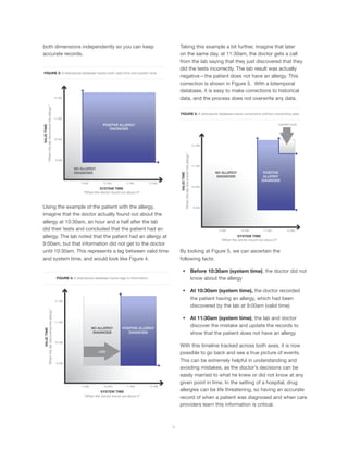 both dimensions independently so you can keep
accurate records.
Using the example of the patient with the allergy,
imagine that the doctor actually found out about the
allergy at 10:30am, an hour and a half after the lab
did their tests and concluded that the patient had an
allergy. The lab noted that the patient had an allergy at
9:00am, but that information did not get to the doctor
until 10:30am. This represents a lag between valid time
and system time, and would look like Figure 4.
Taking this example a bit further, imagine that later
on the same day, at 11:30am, the doctor gets a call
from the lab saying that they just discovered that they
did the tests incorrectly. The lab result was actually
negative—the patient does not have an allergy. This
correction is shown in Figure 5. With a bitemporal
database, it is easy to make corrections to historical
data, and the process does not overwrite any data.
By looking at Figure 5, we can ascertain the
following facts:
•	 Before 10:30am (system time), the doctor did not
know about the allergy
•	 At 10:30am (system time), the doctor recorded
the patient having an allergy, which had been
discovered by the lab at 9:00am (valid time)
•	 At 11:30am (system time), the lab and doctor
discover the mistake and update the records to
show that the patient does not have an allergy
With this timeline tracked across both axes, it is now
possible to go back and see a true picture of events.
This can be extremely helpful in understanding and
avoiding mistakes, as the doctor’s decisions can be
easily married to what he knew or did not know at any
given point in time. In the setting of a hospital, drug
allergies can be life threatening, so having an accurate
record of when a patient was diagnosed and when care
providers learn this information is critical.
POSITIVE ALLERGY
DIAGNOSIS
9 AM
9 AM
10 AM
11 AM
12 AM
10 AM 11 AM 12 AM
NO ALLERGY
DIAGNOSIS
SYSTEM TIME
“When the doctor found out about it”
VALIDTIME
“Whenthelabdiscoveredtheallergy”
FIGURE 3: A bitemporal database tracks both valid time and system time.
FIGURE 4: A bitemporal database tracks lags in information.
POSITIVE ALLERGY
DIAGNOSIS
9 AM
9 AM
10 AM
11 AM
12 AM
10 AM 11 AM 12 AM
SYSTEM TIME
“When the doctor found out about it”
VALIDTIME
“Whenthelabdiscoveredtheallergy”
NO ALLERGY
DIAGNOSIS
LAG
POSITIVE
ALLERGY
DIAGNOSIS
9 AM
9 AM
10 AM
11 AM
12 AM
10 AM
CORRECTION
11 AM 12 AM
SYSTEM TIME
“When the doctor found out about it”
VALIDTIME
“Whenthelabdiscoveredtheallergy”
NO ALLERGY
DIAGNOSIS
FIGURE 5: A bitemporal database tracks corrections without overwriting data.
3
 