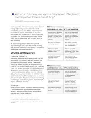 errors occurred is critical to improving medical decision
making and avoiding medical malpractice. And,
consider the growing cost of fraud and abuse across
the healthcare industry, estimated to be anywhere
between $82 and 272 Billion in the U.S.5
Unfortunately,
the general cost and complexity surrounding patient
safety, malpractice litigation, and fraud and abuse is
only increasing.6
By implementing bitemporal data management,
organizations can take a bold step towards lowering
risk, improving transparency, and gaining a competitive
advantage to outrun the competition.
BITEMPORAL ACROSS INDUSTRIES
FINANCIAL SERVICES
Bitemporal helps large banks better manage their data
and adapt to the changes in laws and regulation that
are impacting how business is done. For example,
bitemporal helps by providing an accurate record of
trades as they occur and are amended. After trades are
made, they are later reconciled with counterparties and
updates often occur before the trade is closed. With
a unitemporal database, updates overwrite historical
data, which can put enormous risk on individual traders
and entire companies. Bitemporal provides an accurate
picture of the entire lifecycle of a trade review, including
when changes to counterparty names, transaction id’s,
or price corrections occurred.
INSURANCE
In the insurance industry, bitemporal helps by providing
a clear determination of coverage over the course
of history, ensuring that even if there are retroactive
changes, data is never overwritten.
5	 Berwick, Hackbarth. “Eliminating waste in US health care.” JAMA
307(14):1513-6 (2012) <http://www.ncbi.nlm.nih.gov/pubmed/22419800>
6 James Sterngold. “For Banks, 2014 Was a Year of Big Penalties.” Wall Street
Journal, 2014.
TABLE 2: Bitemporal in Financial Services
BEFORE BITEMPORAL AFTER BITEMPORAL
What do we think the trader’s
position was, and what
information do we think was
available to the trader around
the time when the trade was
executed?
What was the trader’s exact
position when the trade was
executed, and what exact
reference data was available
at the time the trade was
executed?
What were our customer’s
credit ratings last year?
What were our customer’s
credit ratings last year, as we
knew them last quarter?
What was our market
exposure when trade was
made at 11:00am?
What was our market
exposure when that trade
was made at 11:00am, as we
knew it at 11:30am?
What was the company’s
profit when we gave
guidance?
What did we think the
company’s profit was when
we gave guidance?
TABLE 3: Bitemporal in Insurance
BEFORE BITEMPORAL AFTER BITEMPORAL
What was the estimated
impact of the disaster on
insurance premiums?
What was the estimated
impact of the disaster on
insurance premiums, before
the data was adjusted
retroactively?
Did the beneficiary have
coverage at the point of
diagnosis?
Did the beneficiary have
coverage at the point
of diagnosis, before the
legislation was enacted?
Was the employee with the
company when the event
occurred?
Was the employee with the
company when the event
occurred, as indicated by
your records at that time?
“We’re in an era of very, very vigorous enforcement, of heightened
super regulation. It’s not a one-off thing.”
Benjamin Lawsky,
Superintendent for Financial Services, New York State6
5
 