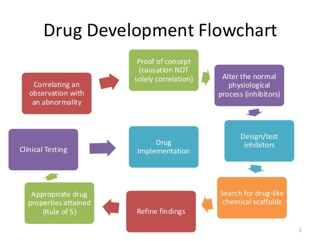 the development of sumoylation inhibitors a novel approach to drug testing flow chart