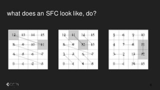 8
what does an SFC look like, do?
 