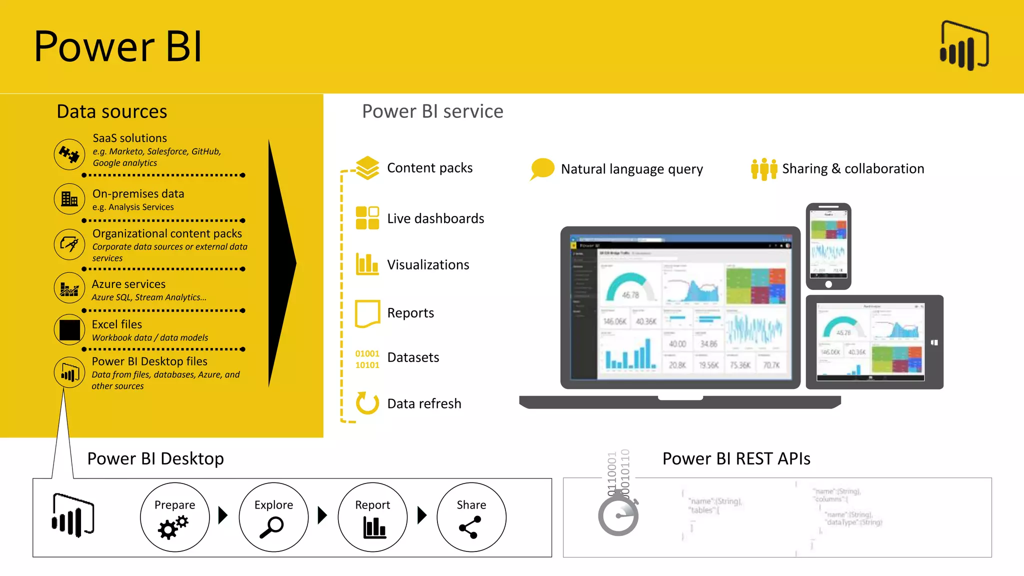 Power BI REST APIsPower BI Desktop
Prepare Explore ShareReport
Data sources
SaaS solutions
e.g. Marketo, Salesforce, GitHub,
Google analytics
On-premises data
e.g. Analysis Services
Organizational content packs
Corporate data sources or external data
services
Azure services
Azure SQL, Stream Analytics…
Excel files
Workbook data / data models
Power BI Desktop files
Data from files, databases, Azure, and
other sources
Power BI service
Data refresh
Visualizations
Live dashboards
Content packs Sharing & collaborationNatural language query
Reports
Datasets01001
10101
Power BI
 