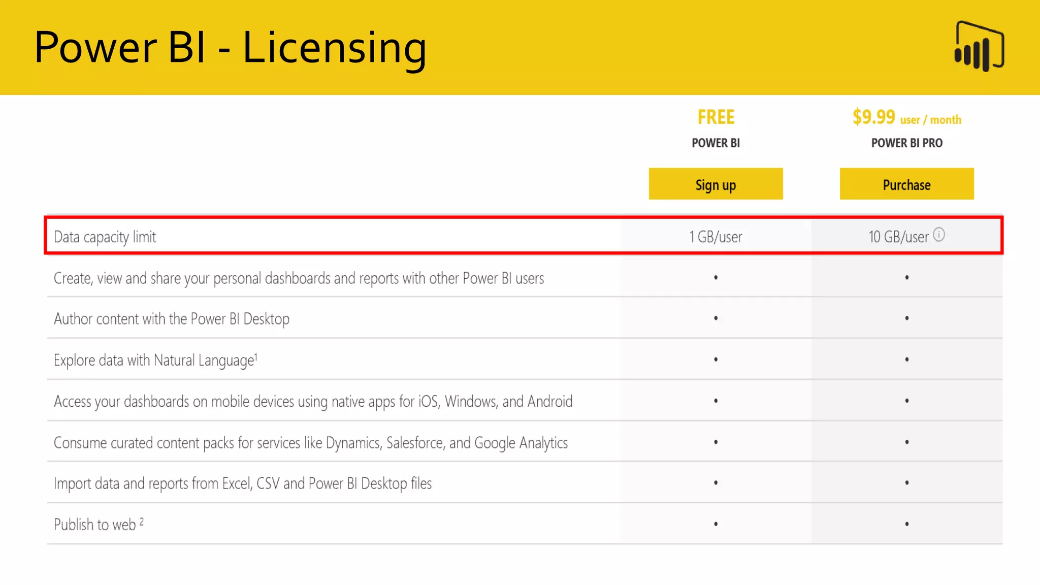 Power BI - Licensing
 