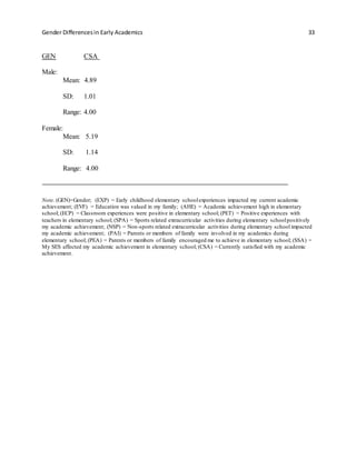 Gender Differencesin Early Academics 33
GEN CSA
Male:
Mean: 4.89
SD: 1.01
Range: 4.00
Female:
Mean: 5.19
SD: 1.14
Range: 4.00
Note. (GEN)=Gender; (EXP) = Early childhood elementary schoolexperiences impacted my current academic
achievement; (EVF) = Education was valued in my family; (AHE) = Academic achievement high in elementary
school; (ECP) = Classroom experiences were positive in elementary school; (PET) = Positive experiences with
teachers in elementary school; (SPA) = Sports related extracurricular activities during elementary schoolpositively
my academic achievement; (NSP) = Non-sports related extracurricular activities during elementary school impacted
my academic achievement; (PAI) = Parents or members of family were involved in my academics during
elementary school; (PEA) = Parents or members of family encouraged me to achieve in elementary school; (SSA) =
My SES affected my academic achievement in elementary school; (CSA) = Currently satisfied with my academic
achievement.
 