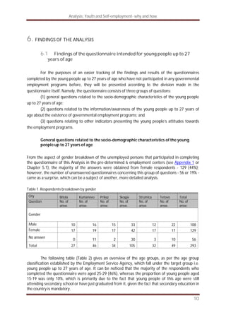 Analysis: Youth and Self-employment- why and how
10
6. FINDINGS OF THE ANALYSIS
6.1 Findings of the questionnaire intended for young people up to 27
years of age
For the purposes of an easier tracking of the findings and results of the questionnaires
completed by the young people up to 27 years of age who have not participated in any governmental
employment programs before, they will be presented according to the division made in the
questionnaire itself. Namely, the questionnaire consists of three groups of questions:
(1) general questions related to the socio-demographic characteristics of the young people
up to 27 years of age;
(2) questions related to the information/awareness of the young people up to 27 years of
age about the existence of governmental employment programs; and
(3) questions relating to other indicators presenting the young people’s attitudes towards
the employment programs.
General questions related to the socio-demographic characteristics of the young
people up to 27 years of age
From the aspect of gender breakdown of the unemployed persons that participated in completing
the questionnaire of this Analysis in the pre-determined 6 employment centers (see Appendix 1 or
Chapter 5.1), the majority of the answers were obtained from female respondents - 129 (44%);
however, the number of unanswered questionnaires concerning this group of questions - 56 or 19% -
came as a surprise, which can be a subject of another, more detailed analysis.
Table 1. Respondents breakdown by gender
City Bitola Kumanovo Prilep Skopje Strumica Tetovo Total
Question No. of
answ.
No. of
answ.
No. of
answ.
No. of
answ.
No. of
answ.
No. of
answ.
No. of
answ.
Gender
Male 10 16 15 33 12 22 108
Female 17 19 17 42 17 17 129
No answer
0 11 2 30 3 10 56
Total 27 46 34 105 32 49 293
The following table (Table 2) gives an overview of the age groups, as per the age group
classification established by the Employment Service Agency, which fall under the target group i.e.
young people up to 27 years of age. It can be noticed that the majority of the respondents who
completed the questionnaire were aged 25-29 (46%), whereas the proportion of young people aged
15-19 was only 10%, which is primarily due to the fact that young people of this age were still
attending secondary school or have just graduated from it, given the fact that secondary education in
the country is mandatory.
 