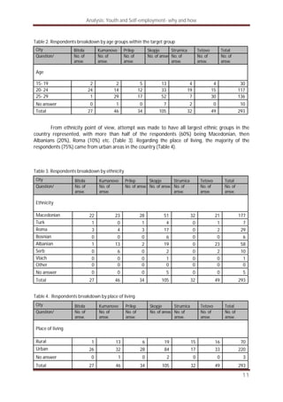 Analysis: Youth and Self-employment- why and how
11
Table 2. Respondents breakdown by age groups within the target group
City Bitola Kumanovo Prilep Skopje Strumica Tetovo Total
Question/ No. of
answ.
No. of
answ.
No. of
answ.
No. of answ. No. of
answ.
No. of
answ.
No. of
answ.
Age
15- 19 2 2 5 13 4 4 30
20- 24 24 14 12 33 19 15 117
25- 29 1 29 17 52 7 30 136
No answer 0 1 0 7 2 0 10
Total 27 46 34 105 32 49 293
From ethnicity point of view, attempt was made to have all largest ethnic groups in the
country represented, with more than half of the respondents (60%) being Macedonian, then
Albanians (20%), Roma (10%) etc. (Table 3). Regarding the place of living, the majority of the
respondents (75%) came from urban areas in the country (Table 4).
Table 3. Respondents breakdown by ethnicity
City Bitola Kumanovo Prilep Skopje Strumica Tetovo Total
Question/ No. of
answ.
No. of
answ.
No. of answ. No. of answ. No. of
answ.
No. of
answ.
No. of
answ.
Ethnicity
Macedonian 22 23 28 51 32 21 177
Turk 1 0 1 4 0 1 7
Roma 3 4 3 17 0 2 29
Bosnian 0 0 0 6 0 0 6
Albanian 1 13 2 19 0 23 58
Serb 0 6 0 2 0 2 10
Vlach 0 0 0 1 0 0 1
Other 0 0 0 0 0 0 0
No answer 0 0 0 5 0 0 5
Total 27 46 34 105 32 49 293
Table 4. Respondents breakdown by place of living
City Bitola Kumanovo Prilep Skopje Strumica Tetovo Total
Question/ No. of
answ.
No. of
answ.
No. of
answ.
No. of answ. No. of
answ.
No. of
answ.
No. of
answ.
Place of living
Rural 1 13 6 19 15 16 70
Urban 26 32 28 84 17 33 220
No answer 0 1 0 2 0 0 3
Total 27 46 34 105 32 49 293
 