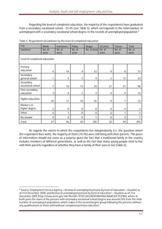 Analysis: Youth and Self-employment- why and how
12
Regarding the level of completed education, the majority of the respondents have graduated
from a secondary vocational school - 33.4% (see Table 5), which corresponds to the total number of
unemployed with a secondary vocational school degree in the records of unemployed population.6
Table 5. Respondents breakdown by the level of completed education
City Bitola Kumanovo Prilep Skopje Strumica Tetovo Total
Question/ No. of
answ.
No. of
answ.
No. of
answ.
No. of answ. No. of
answ.
No. of
answ.
No. of
answ.
Level of completed education
Primary
education 4 14 4 43 0 8 73
Secondary
general school 1 4 5 9 2 12 33
Secondary
vocational school 7 12 13 24 21 21 98
Post-secondary
education 3 4 2 3 0 0 12
Higher education
10 11 10 25 9 7 72
Master’s or
higher degree 2 0 0 0 0 0 2
Other 0 1 0 0 0 1 2
No answer 0 0 0 1 0 0 1
Total 27 46 34 105 32 49 293
As regards the extent to which the respondents live independently (i.e. the question whom
the respondent lives with), the majority of them (70.3%) were still living with their parents. This piece
of information should not come as a surprise given the fact that a traditional family in the country
includes members of different generations, as well as the fact that many young people tend to live
with their parents regardless of whether they have a family of their own or not (Table 6).
6
Source: Employment Service Agency – Review of unemployed persons by level of education – situation as
of 31st December 2008, and Review of unemployed persons by level of education – situation as of 31st
December 2009 (http://www.avrm.gov.mk/?ItemID=91B1C6E62BD0384DA6CAAAD42F3F2FB5), where in
both years the share of the persons with secondary vocational school degree was around 24% from the total
number of unemployed population, which makes it the second largest group following the persons without
any qualifications or those with/without completed primary education.
 