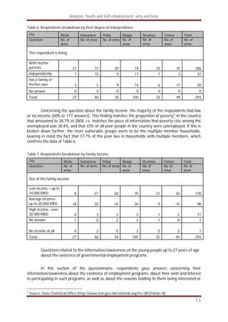 Analysis: Youth and Self-employment- why and how
13
Table 6. Respondents breakdown by their degree of independence
City Bitola Kumanovo Prilep Skopje Strumica Tetovo Total
Question/ No. of
answ.
No. of answ. No. of answ. No. of
answ.
No. of
answ.
No. of
answ.
No. of
answ.
The respondent is living:
With his/her
parents 21 31 20 74 25 35 206
Independently 1 10 5 17 1 3 37
Has a family of
his/her own 5 5 9 14 6 11 50
No answer 0 0 0 0 0 0 0
Total 27 46 34 105 32 49 293
Concerning the question about the family income, the majority of the respondents had low
or no income (60% or 177 answers). This finding matches the proportion of poverty7
in the country
that amounted to 28.7% in 2008, i.e. matches the piece of information that poverty rate among the
unemployed was 38.4%, and that 43% of all poor people in the country were unemployed. If this is
broken down further, the most vulnerable groups seem to be the multiple member households,
bearing in mind the fact that 57.7% of the poor live in households with multiple members, which
confirms the data of Table 6.
Table 7. Respondents breakdown by family income
City Bitola Kumanovo Prilep Skopje Strumica Tetovo Total
Question/ No. of
answ.
No. of answ. No. of answ. No. of
answ.
No. of
answ.
No. of
answ.
No. of
answ.
Size of the family income
Low income – up to
10.000 MKD 8 21 20 70 21 30 170
Average income–
up to 20.000 MKD 18 20 10 26 9 15 98
High income - over
30.000 MKD 0 3 2 3 1 2 11
No answer 1 0 2 3 1 0 7
No income at all 0 2 0 3 0 2 7
Total 27 46 34 105 32 49 293
Questions related to the information/awareness of the young people up to 27 years of age
about the existence of governmental employment programs
In this section of the questionnaire, respondents gave answers concerning their
information/awareness about the existence of employment programs, about their wish and interest
in participating in such programs, as well as about the reasons leading to them being interested or
7
Source: State Statistical Office (http://www.stat.gov.mk/statistiki.asp?ss=08.01&rbs=8)
 