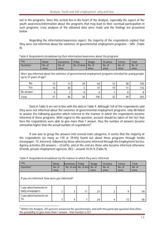 Analysis: Youth and Self-employment- why and how
14
not in the programs. Since this section lies in the heart of the Analysis, especially the aspect of the
youth awareness/information about the programs that may lead to their eventual participation in
such programs, cross analyses of the obtained data were made and the findings are presented
below.
Regarding the information/awareness aspect, the majority of the respondents replied that
they were not informed about the existence of governmental employment programs – 58% (Table
8).
Table 8. Respondents breakdown by their information/awareness about the programs
City Bitola Kumanovo Prilep Skopje Strumica Tetovo Total
Question/ No. of
answ.
No. of
answ.
No. of answ. No. of
answ.
No. of
answ.
No. of
answ.
No. of
answ.
Were you informed about the existence of governmental employment programs intended for young people
up to 27 years of age?
No 13 13 29 64 12 38 169
Yes 14 30 5 37 19 11 116
No answer 0 3 0 4 1 0 8
Total 27 46 34 105 32 49 293
Data in Table 8 are not in line with the data in Table 9. Although 169 of the respondents said
they were not informed about the existence of governmental employment programs, only 88 failed
to answer the following question which referred to the manner in which the respondents became
informed of these programs. With regard to this question, account should be taken of the fact that
here the respondents were able to give more than 1 answer, thus the number of answers became
somewhat higher than the actual number of respondents8
.
If one was to group the answers into several main categories, it seems that the majority of
the respondents (as many as 139 or 39.6%) found out about these programs through media
(newspaper, TV, Internet), followed by those who became informed through the Employment Service
Agency activities (83 answers – 23.64%), and at the end are those who became informed otherwise
(friends, private employment agencies, RIC) – around 10.54 % (Table 9).
Table 9. Respondents breakdown by the manner in which they were informed
City Bitola Kumanovo Prilep Skopje Strumica Tetovo Total
Question/ No. of
answ.
No. of answ.No. of answ.No. of
answ.
No. of
answ.
No. of
answ.
No. of
answ.
If you are informed, how were you informed?
I saw advertisements in
daily newspapers 7 3 11 27 2 9 59
I saw advertisements on
TV 7 4 7 24 4 12 58
8
Within the Analysis, 293 persons answered the questionnaire, and with this particular question that offers
the possibility to give more than 1 answer - that number is 351.
 