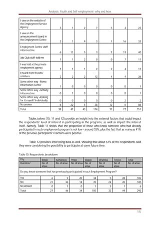 Analysis: Youth and Self-employment- why and how
15
I saw on the website of
the Employment Service
Agency 3 1 2 7 5 4 22
I saw on the
announcement board in
the Employment Centre
2 1 9 3 1 16 32
Employment Centre staff
informed me
6 11 5 3 2 13 40
Job Club staff told me
1 1 2 0 0 7 11
I was told at the private
employment agency
1 1 1 2 2 4 11
I heard from friends/
relatives 2 2 2 12 4 4 26
Some other way –Roma
Information Center
1 0 0 0 0 0 1
Some other way –nobody
informed me 0 1 0 0 0 0 1
Some other way –looking
for it myself/ individually 0 0 0 0 0 2 2
No answer 8 22 4 36 12 6 88
Total 38 47 43 114 32 77 351
Tables below (10, 11 and 12) provide an insight into the external factors that could impact
the respondents’ level of interest in participating in the programs, as well as impact the interest
itself. Namely, Table 11 shows that the proportion of those who know someone who had already
participated in such employment program is not low - around 35%, plus the fact that as many as 41%
of the previous participants’ reactions were positive.
Table 12 provides interesting data as well, showing that about 61% of the respondents said
they were considering the possibility to participate at some future time.
Table 10. Respondents breakdown
City Bitola Kumanovo Prilep Skopje Strumica Tetovo Total
Question/ No. of
answ.
No. of answ. No. of answ. No. of
answ.
No. of
answ.
No. of
answ.
No. of answ.
Do you know someone that has previously participated in such Employment Program?
Yes 6 9 20 34 5 28 102
No 21 36 14 70 24 20 185
No answer 0 1 0 1 3 1 6
Total 27 46 34 105 32 49 293
 