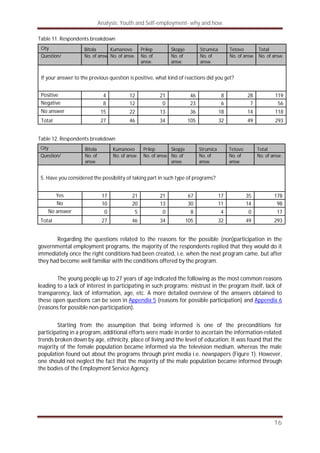 Analysis: Youth and Self-employment- why and how
16
Table 11. Respondents breakdown
City Bitola Kumanovo Prilep Skopje Strumica Tetovo Total
Question/ No. of answ. No. of answ. No. of
answ.
No. of
answ.
No. of
answ.
No. of answ. No. of answ.
If your answer to the previous question is positive, what kind of reactions did you get?
Positive 4 12 21 46 8 28 119
Negative 8 12 0 23 6 7 56
No answer 15 22 13 36 18 14 118
Total 27 46 34 105 32 49 293
Table 12. Respondents breakdown
City Bitola Kumanovo Prilep Skopje Strumica Tetovo Total
Question/ No. of
answ.
No. of answ. No. of answ. No. of
answ.
No. of
answ.
No. of
answ.
No. of answ.
5. Have you considered the possibility of taking part in such type of programs?
Yes 17 21 21 67 17 35 178
No 10 20 13 30 11 14 98
No answer 0 5 0 8 4 0 17
Total 27 46 34 105 32 49 293
Regarding the questions related to the reasons for the possible (non)participation in the
governmental employment programs, the majority of the respondents replied that they would do it
immediately once the right conditions had been created, i.e. when the next program came, but after
they had become well familiar with the conditions offered by the program.
The young people up to 27 years of age indicated the following as the most common reasons
leading to a lack of interest in participating in such programs: mistrust in the program itself, lack of
transparency, lack of information, age, etc. A more detailed overview of the answers obtained to
these open questions can be seen in Appendix 5 (reasons for possible participation) and Appendix 6
(reasons for possible non-participation).
Starting from the assumption that being informed is one of the preconditions for
participating in a program, additional efforts were made in order to ascertain the information-related
trends broken down by age, ethnicity, place of living and the level of education. It was found that the
majority of the female population became informed via the television medium, whereas the male
population found out about the programs through print media i.e. newspapers (Figure 1). However,
one should not neglect the fact that the majority of the male population became informed through
the bodies of the Employment Service Agency.
 