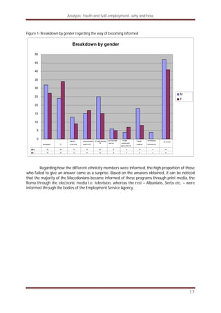 Analysis: Youth and Self-employment- why and how
17
Figure 1- Breakdown by gender regarding the way of becoming informed
Regarding how the different ethnicity members were informed, the high proportion of those
who failed to give an answer came as a surprise. Based on the answers obtained, it can be noticed
that the majority of the Macedonians became informed of these programs through print media, the
Roma through the electronic media i.e. television, whereas the rest – Albanians, Serbs etc. – were
informed through the bodies of the Employment Service Agency.
Breakdown by gender
0
5
10
15
20
25
30
35
40
45
50
M
F
M 32 24 13 15 25 6 4 18 4 47
F 27 34 9 17 15 5 7 8 0 41
Newspaper TV
Internet
of the ESA
Announcement
board of EC
EC staff informed
me
Job Club staff
told me
Private
employment
Agency told me
Friends
/relatives
RIC/Nobody
Informed me
No answer
 
