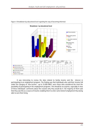 Analysis: Youth and Self-employment- why and how
20
Figure 4- Breakdown by educational level regarding the way of becoming informed
It was interesting to review the data related to family income and the interest in
participating in an employment program. The finding was that individuals who said their income fell
under the category of “low income - up to 10.000 MKD“ were those who considered the most the
possibility of participating in the employment programs. This should be no surprise, especially in view
of these individuals’ comments about the reasons why they would do it; the majority of them said
that they saw this as a source of income enabling them to enter some kind of employment thus being
able to earn their living.
Breakdown by educational level
Primary education
Secondary general
school
Secondary vocational
school
Postsecondary
education
Higher
education
Master’s or higher
degree
Primary education only 10 17 5 4 10 1 3 9 1 28
General secondary school 11 9 2 3 6 3 1 0 0 11
Vocational secondary school 19 14 6 13 14 4 3 12 3 30
Post-secondary education 2 2 1 1 3 0 1 1 0 3
Higher education 17 16 8 11 7 3 3 4 0 14
Master’s or higher degree 0 0 0 0 0 0 0 0 0 2
Newspaper TV
Website
of the
ESA
Announce-
ment
board of EC
EC staff
told me
Job Club
staff told
me
Private
employment
agency
Friends / /
relatives
RIC /
Nobody
Informed
me
No
answer
 
