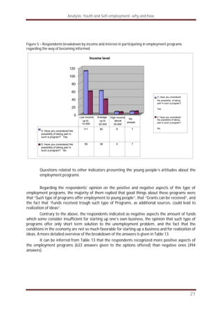 Analysis: Youth and Self-employment- why and how
21
Figure 5 – Respondents breakdown by income and interest in participating in employment programs
regarding the way of becoming informed
Questions related to other indicators presenting the young people’s attitudes about the
employment programs
Regarding the respondents’ opinion on the positive and negative aspects of this type of
employment programs, the majority of them replied that good things about these programs were
that “Such type of programs offer employment to young people“, that “Grants can be received“, and
the fact that “Funds received trough such type of Programs, as additional sources, could lead to
realization of ideas“.
Contrary to the above, the respondents indicated as negative aspects the amount of funds
which some consider insufficient for starting up one’s own business, the opinion that such type of
programs offer only short term solution to the unemployment problem, and the fact that the
conditions in the economy are not so much favorable for starting up a business and for realization of
ideas. A more detailed overview of the breakdown of the answers is given in Table 13.
It can be inferred from Table 13 that the respondents recognized more positive aspects of
the employment programs (633 answers given to the options offered) than negative ones (494
answers).
0
20
40
60
80
100
120
Income level
5. Have you considered
the possibility of taking
part in such a program?
Yes
5. Have you considered
the possibility of taking
part in such a program?
No
5. Have you considered the
possibility of taking part in
such a program? Yes
111 60 6 7
5. Have you considered the
possibility of taking part in
such a program? No
59 38 5 7
Low income
up to
10.000
Average
up to
20.000
High income
above
30.000
No
answer
 