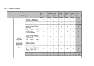 Table 13. Respondents breakdown
City
Bitola Kumanovo Prilep Skopje Strumica Tetovo Total
Question/ Category
Number
of
answers
Number
of
answers
Number
of
answers
Number
of
answers
Number
of
answers
Number
of
answers
Number of
answers
Such type of programs offer
employment to young people.
20 19 28 56 18 30 171
Grants can be received. 6 15 29 8 15 31 104
The amount of the grants is
sufficient for starting up one’s
own business.
5 9 12 4 8 6 44
Such programs enable
gaining/extending the
entrepreneurship skills.
10 11 18 14 8 19 80
Practical knowledge about the
market and the functioning
thereof is gained.
12 9 21 16 11 17 86
Such programs enable
purchase of needed
equipment/materials for
starting up a business.
8 10 16 7 7 13 61
Funds received trough such
type of Programs, as additional
sources, could lead to
realization of ideas.
15 13 23 10 9 17 87
Total 76 86 147 115 76 133 633
Positive
In your opinion,
what are the
positive and
negative aspects
of this type of
Employment
Programs?
 