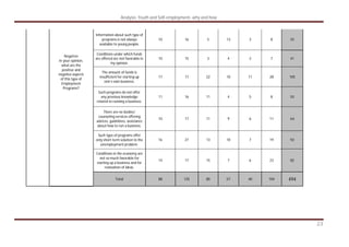 Analysis: Youth and Self-employment- why and how
23
Information about such type of
programs is not always
available to young people.
10 16 5 13 3 8 55
Conditions under which funds
are offered are not favorable in
my opinion.
10 15 3 4 2 7 41
The amount of funds is
insufficient for starting up
one’s own business.
17 17 22 10 11 28 105
Such programs do not offer
any previous knowledge
related to running a business.
11 16 11 4 5 8 55
There are no bodies/
counseling services offering
advices, guidelines, assistance
about how to run a business.
10 17 11 9 6 11 64
Such type of programs offer
only short-term solution to the
unemployment problem.
16 27 13 10 7 19 92
Conditions in the economy are
not so much favorable for
starting up a business and for
realization of ideas.
14 17 15 7 6 23 82
Negative
In your opinion,
what are the
positive and
negative aspects
of this type of
Employment
Programs?
Total 88 125 80 57 40 104 494
 