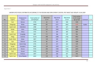 Analysis: Youth and Self-employment- why and how
36
Appendix 1
UNEMPLOYED PEOPLE DISTRIBUTED ACCORDING TO THE REGIONS AND EMPLOYMENT CENTERS, PER TARGET AGE GROUPS -30,04,2009
No.
Statistical
regions
Employment
Centre
Total number of
unemployed
Age group
15-19
Age group
20-24
Age group
25-29
Total number
in all 3 target
age groups Comment 0.5%
1 East Berovo 4150 63 422 560 1045
2 Pelagonija Bitola 18889 401 2231 2663 5295 6 place 27
3 South- East Valandovo 2488 67 294 327 688
4 Vardar Veles 14360 333 1840 1913 4086
5 East Vinica 3155 91 369 404 864
6 South- East Gevgelija 3581 111 386 429 926
7 Polog Gostivar 16144 408 2288 2156 4852
8 South- West Debar 3837 140 589 534 1263
9 East Delcevo 4378 85 447 557 1089
10 Pelagonija Demir Hisar 2155 39 237 263 539
11 Vardar Kavadarci 8449 169 1029 1214 2412
12 South- West Kicevo 9194 200 1208 1285 2693
13 East Kocani 9978 215 1049 1173 2437
14 North- East Kratovo 2407 29 286 281 596
15 North- East Kriva Palanka 6444 139 738 796 1673
 