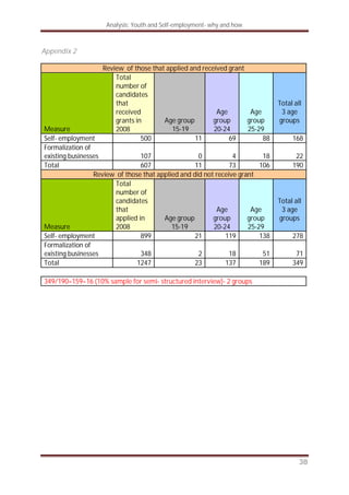 Analysis: Youth and Self-employment- why and how
38
Appendix 2
Review of those that applied and received grant
Measure
Total
number of
candidates
that
received
grants in
2008
Age group
15-19
Age
group
20-24
Age
group
25-29
Total all
3 age
groups
Self- employment 500 11 69 88 168
Formalization of
existing businesses 107 0 4 18 22
Total 607 11 73 106 190
Review of those that applied and did not receive grant
Measure
Total
number of
candidates
that
applied in
2008
Age group
15-19
Age
group
20-24
Age
group
25-29
Total all
3 age
groups
Self- employment 899 21 119 138 278
Formalization of
existing businesses 348 2 18 51 71
Total 1247 23 137 189 349
349/190=159=16 (10% sample for semi- structured interview)- 2 groups
 