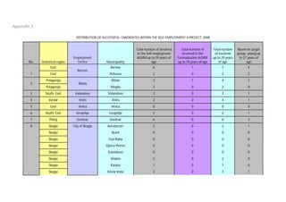 Appendix 3
DISTRIBUTION OF SUCCESSFUL CANDIDATES WITHIN THE SELF-EMPLOYMENT II PROJECT, 2008
No. Statistical region
Employment
Centre Municipality
Total number of involved
in the Self-employment
ALMM up to 29 years of
age
Total number of
involved in the
Formalization ALMM
up to 29 years of age
Total number
of involved
up to 29 years
of age
Based on target
group- young up
to 27 years of
age
East Berovo 6 1 7 4
1 East
Berovo
Pehcevo 2 0 2 2
Pelagonija Bitola 3 1 4 1
2
Pelagonija
Bitola
Mogila 2 0 2 0
3 South- East Valandovo Valandovo 3 0 3 1
4 Vardar Veles Veles 2 2 4 1
5 East Vinica Vinica 0 0 0 0
6 South- East Gevgelija Gevgelija 2 0 2 1
7 Polog Gostivar Gostivar 6 0 6 3
Skopje Aerodorom 2 0 2 1
Skopje Butel 0 0 0 0
Skopje Gazi Baba 0 0 0 0
Skopje Gjorce Petrov 0 0 0 0
Skopje Zelenikovo 0 0 0 0
Skopje Ilinden 2 0 2 0
Skopje Karpos 1 0 1 0
8
Skopje
City of Skopje
Kisela Voda 3 0 3 1
 