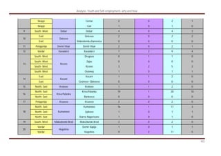 Analysis: Youth and Self-employment- why and how
40
Skopje Centar 2 0 2 1
Skopje Cair 1 0 1 0
9 South- West Debar Debar 4 0 4 2
East Delcevo 2 0 2 2
10
East
Delcevo
Makedonska Kamenica 0 0 0 0
11 Pelagonija Demir Hisar Demir Hisar 2 0 2 1
12 Vardar Kavadarci Kavadarci 7 2 9 4
South- West Drugovo 0 1 1 0
South- West Zajas 0 0 0 0
South- West Kicevo 3 2 5 2
13
South- West
Kicevo
Oslomej 1 0 1 1
East Kocani 1 1 2 0
14
East
Kocani
Cesinovo- Oblesevo 0 0 0 0
15 North- East Kratovo Kratovo 1 1 2 0
North- East Kriva Palanka 19 1 20 10
16
North- East
Kriva Palanka
Rankovce 0 0 0 0
17 Pelagonija Krusevo Krusevo 2 0 2 0
North- East Kumanovo 16 1 17 3
North- East Lipkovo 1 0 1 118
North- East
Kumanovo
Starno Nagoricane 1 0 1 0
19 South- West Makedonski Brod Makedonski Brod 2 0 2 0
Vardar Demir Kapija 1 0 1 1
20
Vardar
Hegotino
Hegotino 9 2 11 5
 