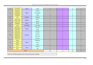 Analysis: Youth and Self-employment- why and how
41
21 South-West Ohrid Ohrid 8 0 8 4
Pelagonija Dolneni 1 0 1 0
Pelagonija Krivogastani 2 0 2 022
Pelagonija
Prilep
Prilep 12 2 14 5
23 East Probistip Probistip 5 0 5 3
South- East Konce 2 0 2 0
24
South- East
Radovis
Radovis 2 0 2 0
25 Pelagonija Resen Resen 2 0 2 1
26 Vardar Sveti Nikole Sveti Nikole 2 0 2 1
South-West Vevcani 0 0 0 0
27
South-West
Struga
Struga 4 1 5 3
South-East Bosilovo 2 0 2 2
South-East Vasilevo 0 0 0 0
South-East Novo Selo 1 0 1 0
28
South-East
Strumica
Strumica 3 0 3 2
Polog Bogovinje 0 0 0 0
Polog Tearce 1 0 1 129
Polog
Tetovo
Tetovo 6 3 9 3
East Karbinci 0 0 0 0
30
East
Stip
Stip 6 1 7 1
TOTAL 168 22 190 74
Out of 74=16 (20% sample for semi- structured interview)- 2 groups
 