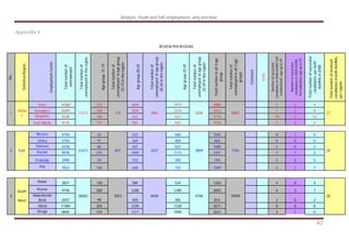 Analysis: Youth and Self-employment- why and how
42
Appendix 4
REVIEW PER REGIONS
No.
StatisticalRegion
EmploymentCenter
Totalnumberof
unemployed
Totalnumberof
unemployedintheregion
Agegroup15-19
Totalnumberof
unemployedinagegroup
15-19intheregion
Agegroup20-24
Totalnumberof
unemployedinagegroup
20-24intheregion
Agegroup25-29
Totalnumberof
unemployedinagegroup
25-29intheregion
Totalnumberinall3age
group
Totalnumberof
unemployedinall3age
groups
Comment
0.5%
Numberofsuccessful
candidatesin2008ALMMSelf-
employment–ageupto29
Numberofsuccessful
candidatesin2008ALMM
Formalization–ageupto29
Totalnumberofsuccessful
candidates,perboth
ALMMsin2008
Totalnumberofinvolved
candidatesinbothALMMs,
perregions
Veles 14360 333 1840 1913 4086 2 2 4
Kavadarci 8449 169 1029 1214 2412 7 2 9
Negotino 4228 105 533 537 1175 10 2 12
1
Varda
r
Sveti Nikole 4176
31213
111
718
563
3965
542
4206
1216
8889
2 0 2
27
Berovo 4150 63 422 560 1045 8 1 9
Vinica 3155 91 369 404 864 0 0 0
Delcevo 4378 85 447 557 1089 2 0 2
Kocani 9978 215 1049 1173 2437 1 1 2
Probistip 2990 59 310 390 759 5 0 5
2 East
Stip 7022
31673
144
657
640
3237
725
3809
1509
7703
6 1 7
25
Debar 3837 140 589 534 1263 4 0 4
Kicevo 9194 200 1208 1285 2693 4 3 7
Makedonski
Brod 2647 99 405 306 810 2 0 2
Ohrid 11484 304 1239 1528 3071 8 0 8
3
South
-
West
Struga 8840
36002
310
1053
1217
4658
1095
4748
2622
10459
4 1 5
26
 