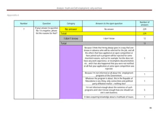 Analysis: Youth and Self-employment- why and how
46
Appendix 6
Number Question Category Answers to the open question
Number of
answers
No answer No answer 229
Total 229
I don’t know I don’t know 12
Total 12
Because I think that hiring always goes in a way that one
knows in advance who will be selected for the job, and all
the others that have applied at an open competition or
have joined such a program will be rejected for some
invented reasons, such as for example: he/she does not
have any work experience, or incomplete documentation,
etc., and it has also happened that you were not notified
at all that your application at some open competition was
rejected.
1
Because I’m not informed at all about the employment
programs of the Government.
1
Whatever the program is about, this in the Republic of
Macedonia is one thing; only connections and political
party affiliation matter – nothing else!
1
I’m not informed enough about the existence of such
programs and I don’t know enough how one should run
one’s own business.
5
7 If your answer to question
No. 5 is negative, please
list the reasons for that?
It takes acquiring knowledge about a multitude of issues. 1
 
