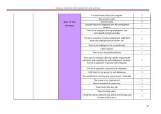 Analysis: Youth and Self-employment- why and how
47
I’ve never heard about this program. 7
Not any time soon. 1
Not interested. 9
I wouldn’t become employed with this employment
measure.
1
There is no employer offering employment that
corresponds to my knowledge.
1
I’m not in a position to enter employment and I don’t
know any employer that would hire me.
1
There is no employment for my profession. 1
I don’t want to. 1
There aren’t any additional funds. 1
There was no employer offering a job for my particular
education, and regarding the self-employment measure –
I’m not in a position to become self-employed.
1
I’m not in a position to become self-employed. 3
I still think I’m too young for such a business. 3
The conditions for starting up a business aren’t favorable. 1
The reason is my employment. 1
I live in a small rural community. 1
I don’t want that as a job. 1
Fixed monthly salary. 1
Rest of the
answers
I think this can be achieved only with a membership card
of some political party.
1
 