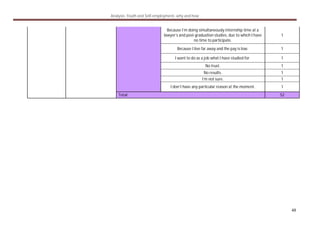 Analysis: Youth and Self-employment- why and how
48
Because I’m doing simultaneously internship time at a
lawyer’s and post-graduation studies, due to which I have
no time to participate.
1
Because I live far away and the pay is low. 1
I want to do as a job what I have studied for. 1
No trust. 1
No results. 1
I’m not sure. 1
I don’t have any particular reason at the moment. 1
Total 52
 