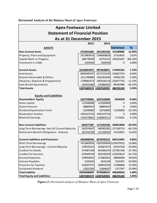 Page | 10
Horizontal Analysis of the Balance Sheet of Apex Footwear:
Figure-3: Horizontal analysis of Balance Sheet of Apex Footwear.
2015 2014
ASSETS Varience %
Non-Current Asets 2724331602 2411991520 312340082 12.95%
Property, Plant and Equipment 2413983453 2346668818 67314635 2.87%
Capital Work-in-Progress 308778699 63753252 245025447 384.33%
Investment in CDBL 1569450 1569450 0 0.00%
Current Assets 10150053972 9975628871 174425101 1.75%
Inventories 6835049107 6271221533 563827574 8.99%
Account Receivable & Others 1411780886 1461362630 -49581744 -3.39%
Advances, Deposits & Prepayments 1799682373 2050160116 -250477743 -12.22%
Cash & Cash Equivalents 103541606 192884592 -89342986 -46.32%
Total Assets 12874385574 12387620391 486765183 3.93%
Equity and Liabilities
Shareholders' Equity 2627799481 2637333840 -9534359 -0.36%
Share Capital 112500000 112500000 0 0.00%
Share Premium 68804919 68804919 0 0.00%
Dividend Equalization Fund 22500000 33750000 -11250000 -33.33%
Revaluation Surplus 1091423710 1091423710 0 0.00%
Retained Earnings 1332570852 1330855211 1715641 0.13%
Non-Current Liabilities 825677387 1171491336 -345813949 -29.52%
Long Term Borrowings- Net off Current Maturity 562974607 940305381 -377330774 -40.13%
Retirement Benefit Obligations - Gratuity 262702780 231185955 31516825 13.63%
Current Liabilities and Provisions 9420908706 8578795215 842113491 9.82%
Short Term Borrowings 7412869956 6183390404 1229479552 19.88%
Long Term Borrowings - Current Maturity 278070255 343667673 -65597418 -19.09%
Creditor for Goods 374387168 601484274 -227097106 -37.76%
Creditor for Services 679309740 902339359 -223029619 -24.72%
Accured Expenses 239956055 171865655 68090400 39.62%
Interest Payables 5195456 3632149 1563307 43.04%
Provision for Taxation 418297572 360810764 57486808 15.93%
Unclaimed Dividend 12822504 11604937 1217567 10.49%
Total Liability 10246586093 9750286551 496299542 5.09%
Total Equity and Liabilities 12874385574 12387620391 486765183 3.93%
Apex Footwear Limited
Statement of Financial Position
As at 31 December 2015
 