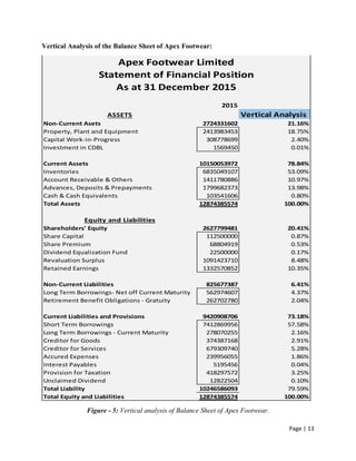 Page | 13
Vertical Analysis of the Balance Sheet of Apex Footwear:
Figure - 5: Vertical analysis of Balance Sheet of Apex Footwear.
2015
ASSETS Vertical Analysis
Non-Current Asets 2724331602 21.16%
Property, Plant and Equipment 2413983453 18.75%
Capital Work-in-Progress 308778699 2.40%
Investment in CDBL 1569450 0.01%
Current Assets 10150053972 78.84%
Inventories 6835049107 53.09%
Account Receivable & Others 1411780886 10.97%
Advances, Deposits & Prepayments 1799682373 13.98%
Cash & Cash Equivalents 103541606 0.80%
Total Assets 12874385574 100.00%
Equity and Liabilities
Shareholders' Equity 2627799481 20.41%
Share Capital 112500000 0.87%
Share Premium 68804919 0.53%
Dividend Equalization Fund 22500000 0.17%
Revaluation Surplus 1091423710 8.48%
Retained Earnings 1332570852 10.35%
Non-Current Liabilities 825677387 6.41%
Long Term Borrowings- Net off Current Maturity 562974607 4.37%
Retirement Benefit Obligations - Gratuity 262702780 2.04%
Current Liabilities and Provisions 9420908706 73.18%
Short Term Borrowings 7412869956 57.58%
Long Term Borrowings - Current Maturity 278070255 2.16%
Creditor for Goods 374387168 2.91%
Creditor for Services 679309740 5.28%
Accured Expenses 239956055 1.86%
Interest Payables 5195456 0.04%
Provision for Taxation 418297572 3.25%
Unclaimed Dividend 12822504 0.10%
Total Liability 10246586093 79.59%
Total Equity and Liabilities 12874385574 100.00%
Apex Footwear Limited
Statement of Financial Position
As at 31 December 2015
 