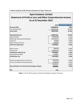 Page | 14
Vertical Analysis of the Income Statement of Apex Footwear:
Figure – 6: Vertical analysis of Income Statement of Apex Footwear.
2015 Vertical Analysis
Revenue (Net) 11348848158 100%
Cost of Goods Sold -9446476343 -83.24%
Gross Profit 1902371815 16.76%
Operating Expenses -1185577193 -10.45%
Administration -159460644 -1.41%
Marketing, Selling and Distribution -1024100453 -9.02%
Audit Fee -350000 0.00%
Other Professional Fees -1666096 -0.01%
Profit from Operations 716794622 6.32%
Other Income 2584442 0.02%
Finance cost -564595223 -4.97%
Profit before WPPF & Tax 154783841 1.36%
Contribution to WPPF -7370659 -0.06%
Profit before Tax 147413182 1.30%
Income Tax Expense for current year -73876187 -0.65%
Income Tax Expense for previous year -21196354 -0.19%
-95072541 -0.84%
Net profit after Tax-Transferred to Changes in Equity 52340642 0.46%
EPS 4.65
Apex Footwear Limited
Statement of Profit or Loss and Other Comprehensive Income
As at 31 December 2015
 