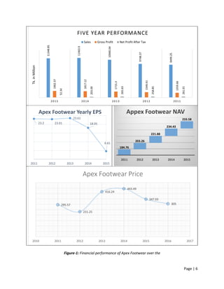 Page | 6
11348.85
11463.9
10940.04
9748.37
9499.25
1902.37
1817.12
1715.3
1546.61
1359.66
52.34
203.09
265.63
258.85
261.01
2015 2014 2013 2012 2011
FIVE YEAR PERFORMANCE
Sales Gross Profit Net Profit After Tax
Tk.inMillion
23.2 23.01
23.61
18.05
4.65
2011 2012 2013 2014 2015
Apex Footwear Yearly EPS
295.57
231.25
416.24
443.49
347.03
305
2010 2011 2012 2013 2014 2015 2016 2017
Apex Footwear Price
Figure-1: Financial performance of Apex Footwear over the
year.
 