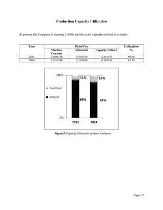 Page | 7
Production Capacity Utilization
At present the Company is running 2 shifts and the actul capacity utilized is as under:
Year Pairs/Pcs Utilization
%Machine
Capacity
Attainable Capacity Utilized
2015 14005340 13305360 12464154 89.00
2014 13537240 12105890 11308389 83.54
Figure-2: Capacity Utilization of Apex Footwear.
 