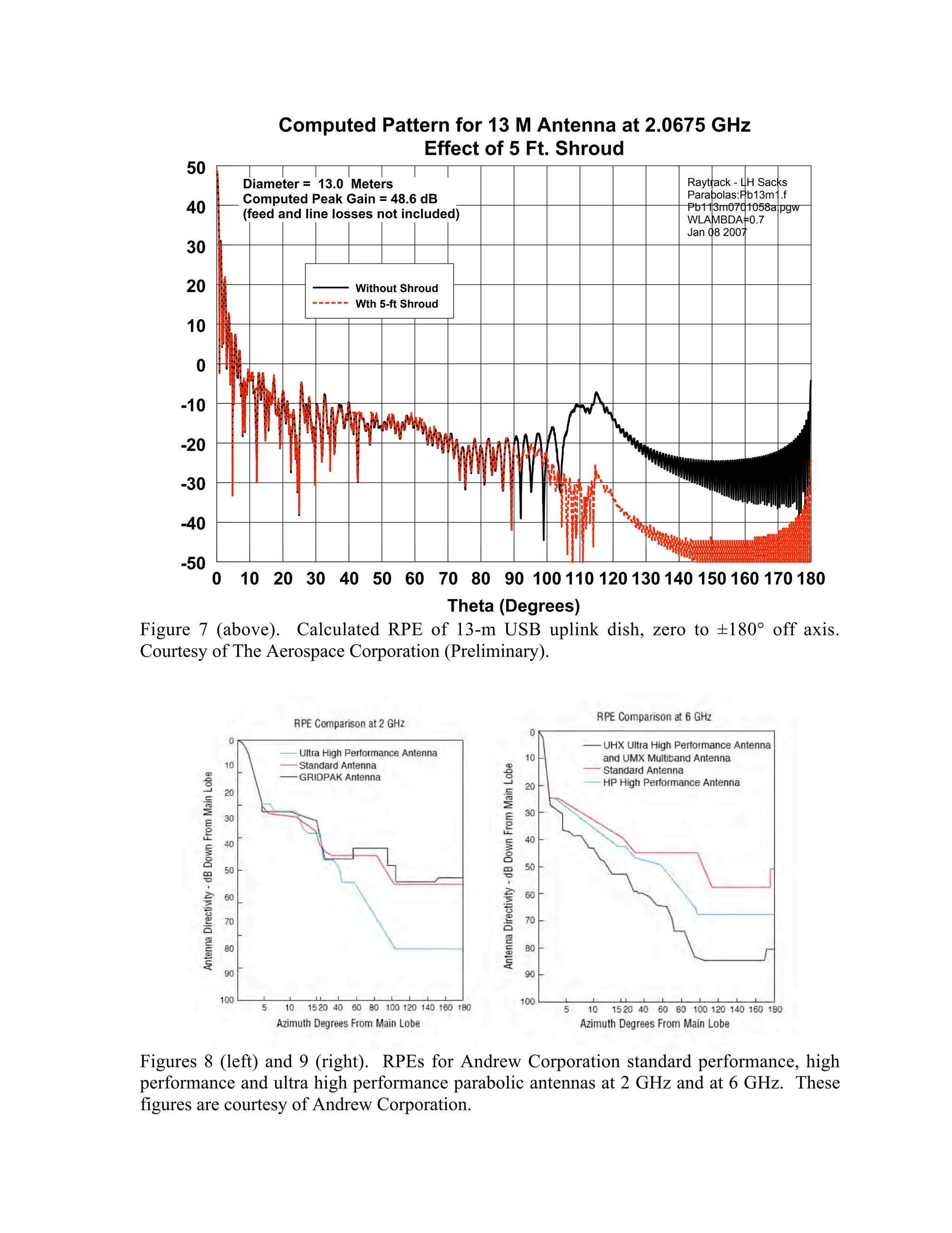 Figure 7 (above). Calculated RPE of 13-m USB uplink dish, zero to ±180° off axis.
Courtesy of The Aerospace Corporation (Preliminary).
Figures 8 (left) and 9 (right). RPEs for Andrew Corporation standard performance, high
performance and ultra high performance parabolic antennas at 2 GHz and at 6 GHz. These
figures are courtesy of Andrew Corporation.
Theta (Degrees)
0 10 20 30 40 50 60 70 80 90 100 110 120 130 140 150 160 170 180
G
a
i
n
(
d
B
)
-50
-40
-30
-20
-10
0
10
20
30
40
50
Computed Pattern for 13 M Antenna at 2.0675 GHz
Effect of 5 Ft. Shroud
Raytrack - LH Sacks
Parabolas:Pb13m1.f
Pb113m0701058a.pgw
WLAMBDA=0.7
Jan 08 2007
Diameter = 13.0 Meters
Computed Peak Gain = 48.6 dB
(feed and line losses not included)
Without Shroud
Wth 5-ft Shroud
 