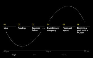 2013 Act as one
01
Idea
02
Funding
03
Success
failure
04
Invest in new
company
05
Rinse and
repeat
06
Become a
partner at a
VC firm
00 yrs 10 yrs 20 yrs
 