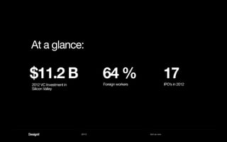 2013 Act as one
At a glance:
$11.2 B
2012 VC Investment in
Silicon Valley
64 %Foreign workers
17IPO’s in 2012
 
