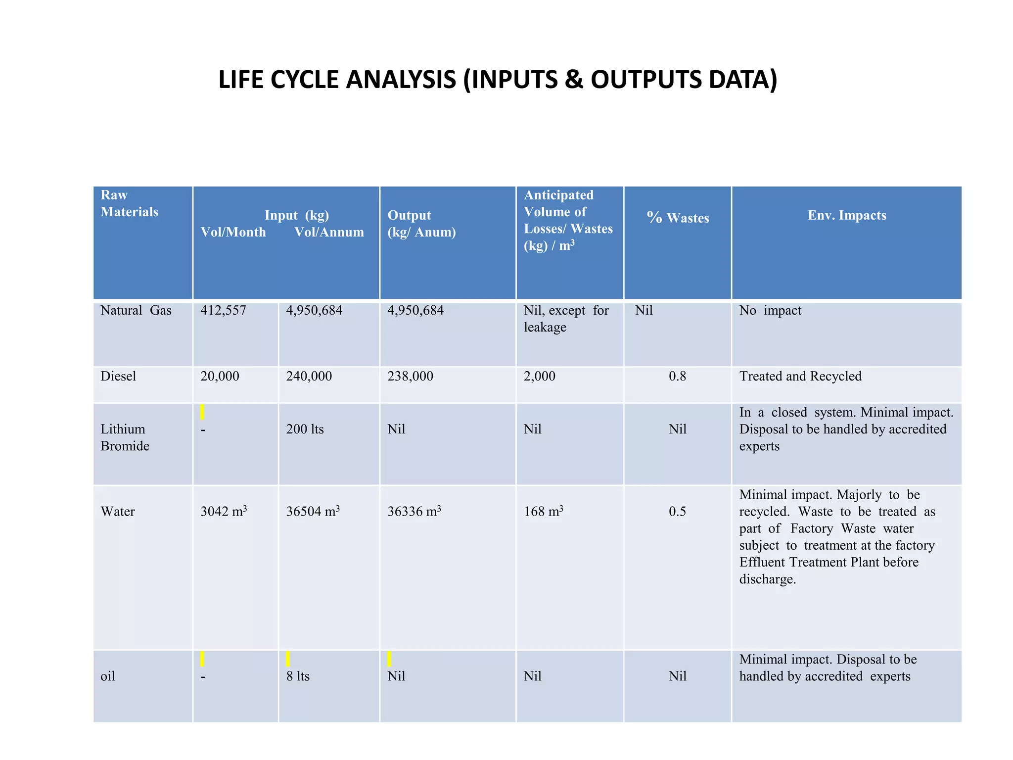 LIFE CYCLE ANALYSIS (INPUTS & OUTPUTS DATA)
Raw
Materials Input (kg)
Vol/Month Vol/Annum
Output
(kg/ Anum)
Anticipated
Volume of
Losses/ Wastes
(kg) / m3
% Wastes Env. Impacts
Natural Gas 412,557 4,950,684 4,950,684 Nil, except for
leakage
Nil No impact
Diesel 20,000 240,000 238,000 2,000 0.8 Treated and Recycled
Lithium
Bromide
- 200 lts Nil Nil Nil
In a closed system. Minimal impact.
Disposal to be handled by accredited
experts
Water 3042 m3 36504 m3 36336 m3 168 m3 0.5
Minimal impact. Majorly to be
recycled. Waste to be treated as
part of Factory Waste water
subject to treatment at the factory
Effluent Treatment Plant before
discharge.
oil - 8 lts Nil Nil Nil
Minimal impact. Disposal to be
handled by accredited experts
 