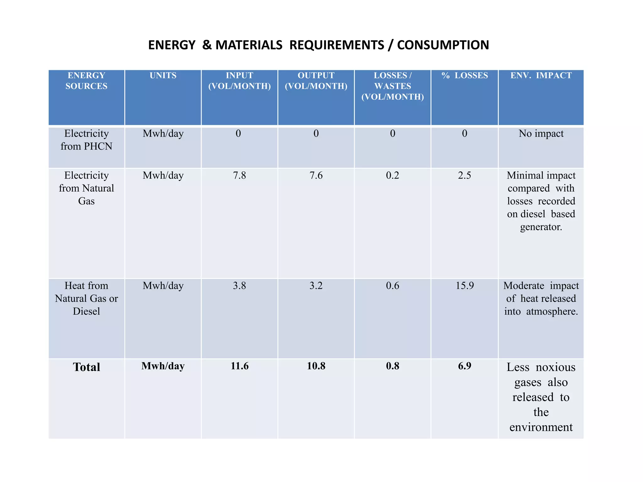 ENERGY & MATERIALS REQUIREMENTS / CONSUMPTION
ENERGY
SOURCES
UNITS INPUT
(VOL/MONTH)
OUTPUT
(VOL/MONTH)
LOSSES /
WASTES
(VOL/MONTH)
% LOSSES ENV. IMPACT
Electricity
from PHCN
Mwh/day 0 0 0 0 No impact
Electricity
from Natural
Gas
Mwh/day 7.8 7.6 0.2 2.5 Minimal impact
compared with
losses recorded
on diesel based
generator.
Heat from
Natural Gas or
Diesel
Mwh/day 3.8 3.2 0.6 15.9 Moderate impact
of heat released
into atmosphere.
Total Mwh/day 11.6 10.8 0.8 6.9 Less noxious
gases also
released to
the
environment
 