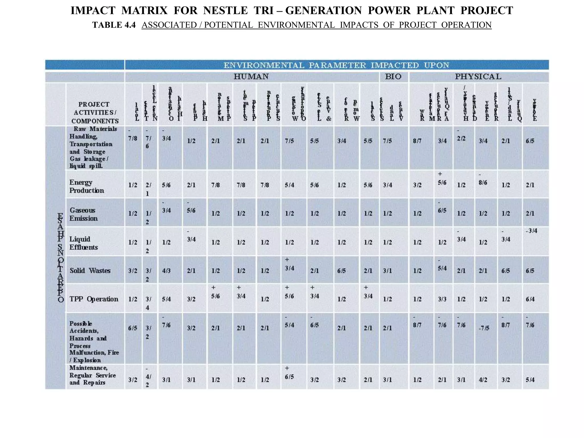 IMPACT MATRIX FOR NESTLE TRI – GENERATION POWER PLANT PROJECT
TABLE 4.4 ASSOCIATED / POTENTIAL ENVIRONMENTAL IMPACTS OF PROJECT OPERATION
 