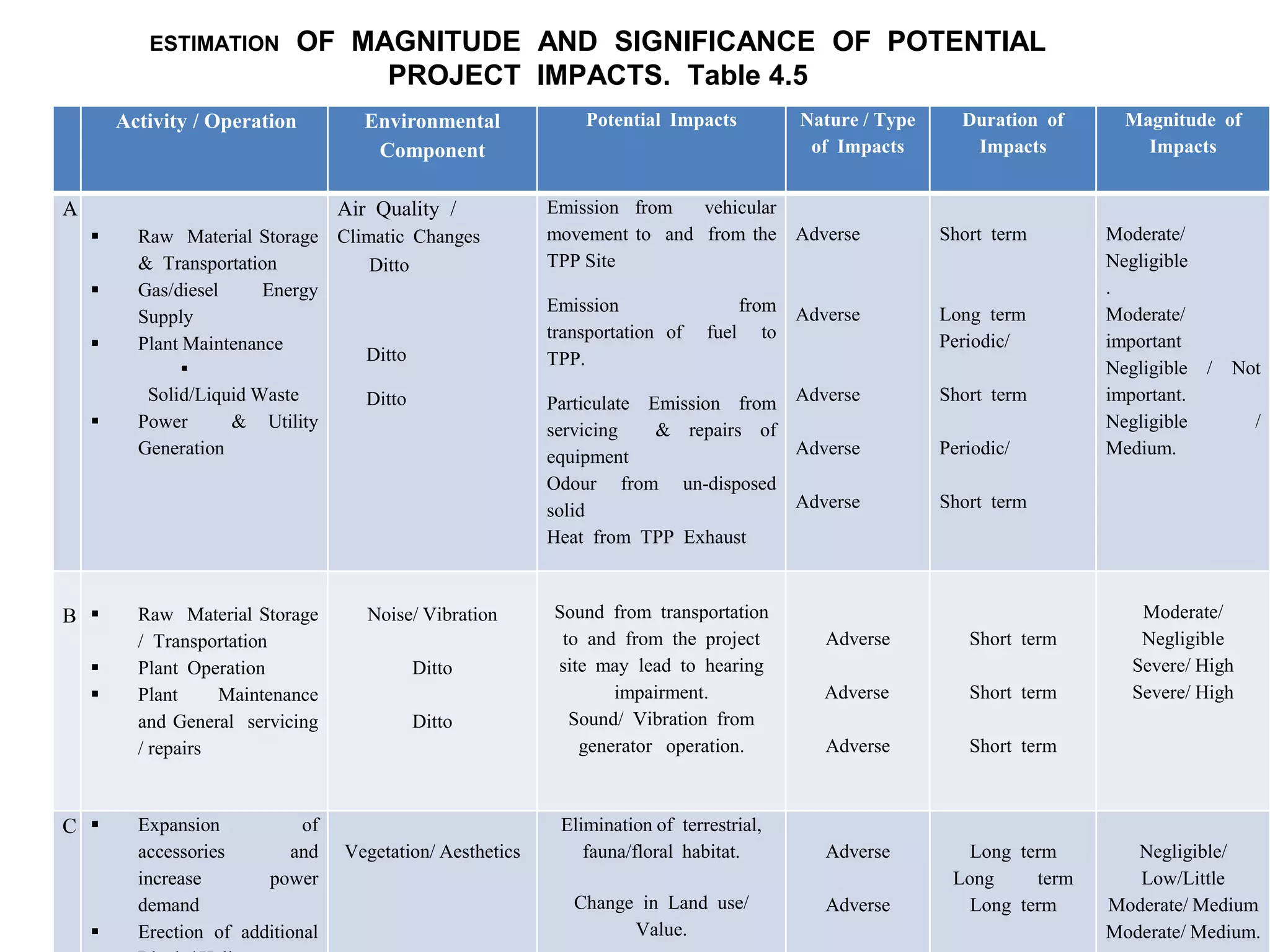 ESTIMATION OF MAGNITUDE AND SIGNIFICANCE OF POTENTIAL
PROJECT IMPACTS. Table 4.5
Activity / Operation Environmental
Component
Potential Impacts Nature / Type
of Impacts
Duration of
Impacts
Magnitude of
Impacts
A
 Raw Material Storage
& Transportation
 Gas/diesel Energy
Supply
 Plant Maintenance

Solid/Liquid Waste
 Power & Utility
Generation
Air Quality /
Climatic Changes
Ditto
Ditto
Ditto
Emission from vehicular
movement to and from the
TPP Site
Emission from
transportation of fuel to
TPP.
Particulate Emission from
servicing & repairs of
equipment
Odour from un-disposed
solid
Heat from TPP Exhaust
Adverse
Adverse
Adverse
Adverse
Adverse
Short term
Long term
Periodic/
Short term
Periodic/
Short term
Moderate/
Negligible
.
Moderate/
important
Negligible / Not
important.
Negligible /
Medium.
B  Raw Material Storage
/ Transportation
 Plant Operation
 Plant Maintenance
and General servicing
/ repairs
Noise/ Vibration
Ditto
Ditto
Sound from transportation
to and from the project
site may lead to hearing
impairment.
Sound/ Vibration from
generator operation.
Adverse
Adverse
Adverse
Short term
Short term
Short term
Moderate/
Negligible
Severe/ High
Severe/ High
C  Expansion of
accessories and
increase power
demand
 Erection of additional
Vegetation/ Aesthetics
Elimination of terrestrial,
fauna/floral habitat.
Change in Land use/
Value.
Adverse
Adverse
Long term
Long term
Long term
Negligible/
Low/Little
Moderate/ Medium
Moderate/ Medium.
 