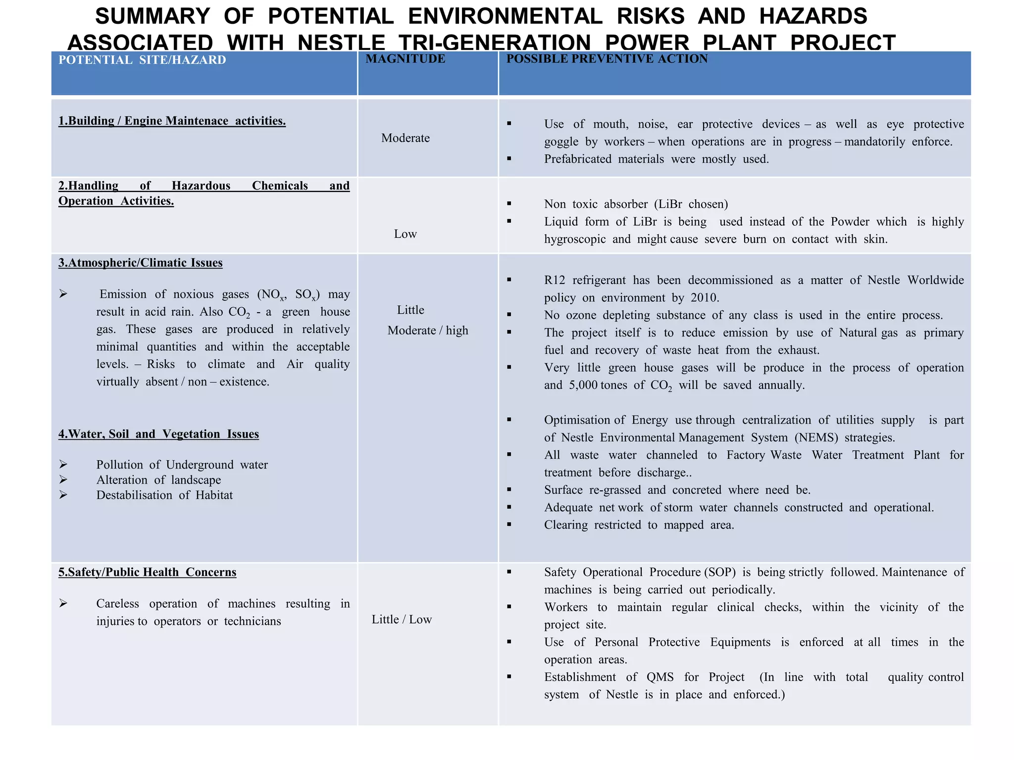 SUMMARY OF POTENTIAL ENVIRONMENTAL RISKS AND HAZARDS
ASSOCIATED WITH NESTLE TRI-GENERATION POWER PLANT PROJECT
OPERATIONS. Table 4.8
POTENTIAL SITE/HAZARD MAGNITUDE POSSIBLE PREVENTIVE ACTION
1.Building / Engine Maintenace activities.
Moderate
 Use of mouth, noise, ear protective devices – as well as eye protective
goggle by workers – when operations are in progress – mandatorily enforce.
 Prefabricated materials were mostly used.
2.Handling of Hazardous Chemicals and
Operation Activities.
Low
 Non toxic absorber (LiBr chosen)
 Liquid form of LiBr is being used instead of the Powder which is highly
hygroscopic and might cause severe burn on contact with skin.
3.Atmospheric/Climatic Issues
 Emission of noxious gases (NOx, SOx) may
result in acid rain. Also CO2 - a green house
gas. These gases are produced in relatively
minimal quantities and within the acceptable
levels. – Risks to climate and Air quality
virtually absent / non – existence.
4.Water, Soil and Vegetation Issues
 Pollution of Underground water
 Alteration of landscape
 Destabilisation of Habitat
Little
Moderate / high
 R12 refrigerant has been decommissioned as a matter of Nestle Worldwide
policy on environment by 2010.
 No ozone depleting substance of any class is used in the entire process.
 The project itself is to reduce emission by use of Natural gas as primary
fuel and recovery of waste heat from the exhaust.
 Very little green house gases will be produce in the process of operation
and 5,000 tones of CO2 will be saved annually.
 Optimisation of Energy use through centralization of utilities supply is part
of Nestle Environmental Management System (NEMS) strategies.
 All waste water channeled to Factory Waste Water Treatment Plant for
treatment before discharge..
 Surface re-grassed and concreted where need be.
 Adequate net work of storm water channels constructed and operational.
 Clearing restricted to mapped area.
5.Safety/Public Health Concerns
 Careless operation of machines resulting in
injuries to operators or technicians Little / Low
 Safety Operational Procedure (SOP) is being strictly followed. Maintenance of
machines is being carried out periodically.
 Workers to maintain regular clinical checks, within the vicinity of the
project site.
 Use of Personal Protective Equipments is enforced at all times in the
operation areas.
 Establishment of QMS for Project (In line with total quality control
system of Nestle is in place and enforced.)
 
