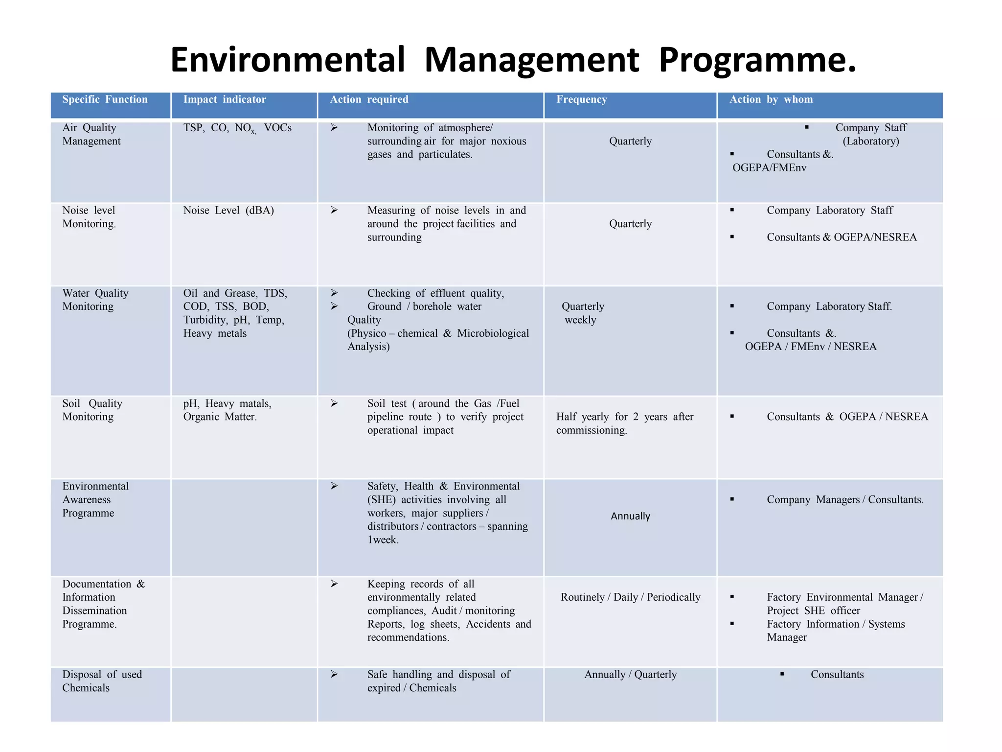 Environmental Management Programme.
Specific Function Impact indicator Action required Frequency Action by whom
Air Quality
Management
TSP, CO, NOx, VOCs  Monitoring of atmosphere/
surrounding air for major noxious
gases and particulates.
Quarterly
 Company Staff
(Laboratory)
 Consultants &.
OGEPA/FMEnv
Noise level
Monitoring.
Noise Level (dBA)  Measuring of noise levels in and
around the project facilities and
surrounding
Quarterly
 Company Laboratory Staff
 Consultants & OGEPA/NESREA
Water Quality
Monitoring
Oil and Grease, TDS,
COD, TSS, BOD,
Turbidity, pH, Temp,
Heavy metals
 Checking of effluent quality,
 Ground / borehole water
Quality
(Physico – chemical & Microbiological
Analysis)
Quarterly
weekly
 Company Laboratory Staff.
 Consultants &.
OGEPA / FMEnv / NESREA
Soil Quality
Monitoring
pH, Heavy matals,
Organic Matter.
 Soil test ( around the Gas /Fuel
pipeline route ) to verify project
operational impact
Half yearly for 2 years after
commissioning.
 Consultants & OGEPA / NESREA
Environmental
Awareness
Programme
 Safety, Health & Environmental
(SHE) activities involving all
workers, major suppliers /
distributors / contractors – spanning
1week.
Annually
 Company Managers / Consultants.
Documentation &
Information
Dissemination
Programme.
 Keeping records of all
environmentally related
compliances, Audit / monitoring
Reports, log sheets, Accidents and
recommendations.
Routinely / Daily / Periodically  Factory Environmental Manager /
Project SHE officer
 Factory Information / Systems
Manager
Disposal of used
Chemicals
 Safe handling and disposal of
expired / Chemicals
Annually / Quarterly  Consultants
 
