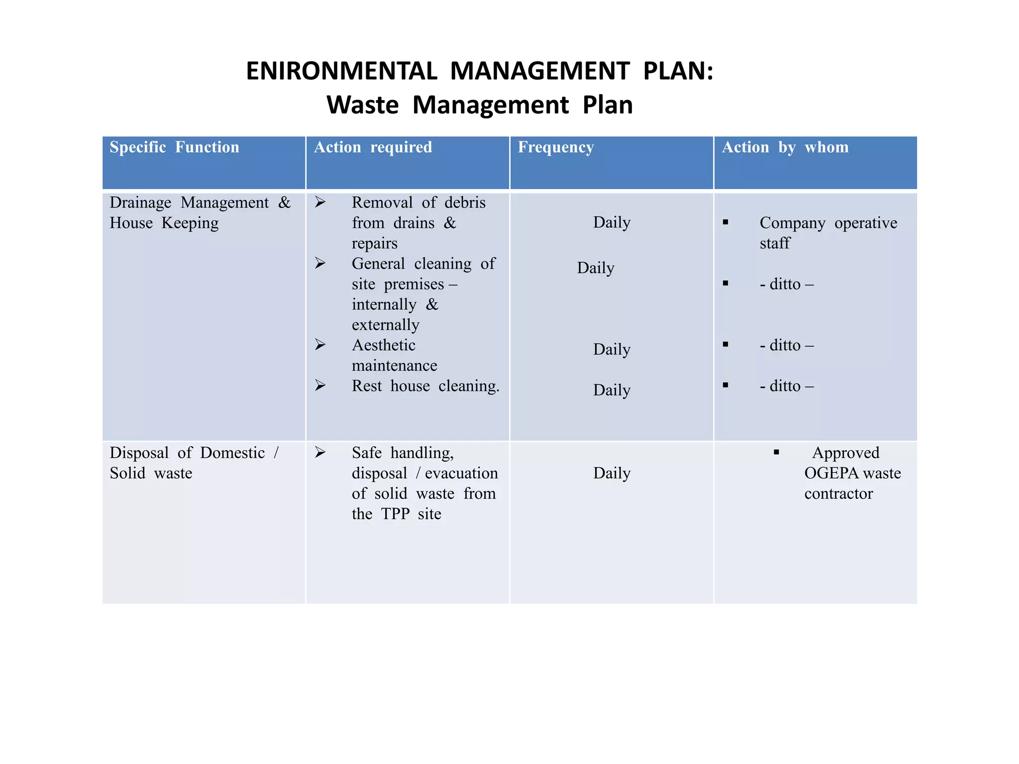 ENIRONMENTAL MANAGEMENT PLAN:
Waste Management Plan
Specific Function Action required Frequency Action by whom
Drainage Management &
House Keeping
 Removal of debris
from drains &
repairs
 General cleaning of
site premises –
internally &
externally
 Aesthetic
maintenance
 Rest house cleaning.
Daily
Daily
Daily
Daily
 Company operative
staff
 - ditto –
 - ditto –
 - ditto –
Disposal of Domestic /
Solid waste
 Safe handling,
disposal / evacuation
of solid waste from
the TPP site
Daily
 Approved
OGEPA waste
contractor
 