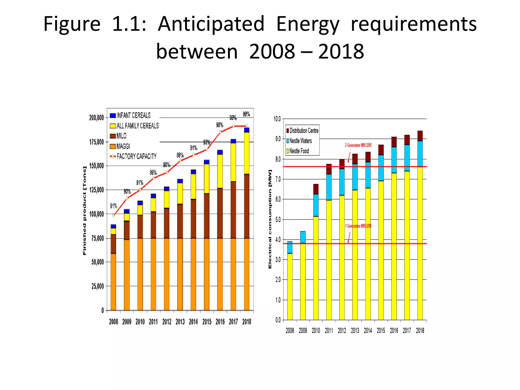 Figure 1.1: Anticipated Energy requirements
between 2008 – 2018
 