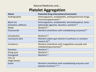 Natural Medicines and….
Platelet Aggregation
Name Potential Drug Interactions/Comments
Andrographis Anticoagulants, antiplatelets, antihypertensive drugs,
immunosuppressants1,2
Black tea
(Contains caffeine)
Anticoagulants, antiplatelets, benzodiazepines, beta-
adrenergic agonists, diuretics, warfarin1,2
Boldo Warfarin1,2
Chamomile Warfarin (interferes with metabolizing enzymes)3,4
Chondroitin Warfarin1,2
Coenzyme Q10 Warfarin (alters gut vitamin K synthesis or contains
vitamin K)3,4
Cranberry Warfarin (interferes with coagulation cascade and
metabolizing enzymes)3,4
Danshen Warfarin1,2
Dong quai Warfarin1,2
Fenugreek Warfarin1,2
Fish oil
(High doses)
Garlic Warfarin (interferes with metabolizing enzymes and
platelet function)1,2,3,4
 