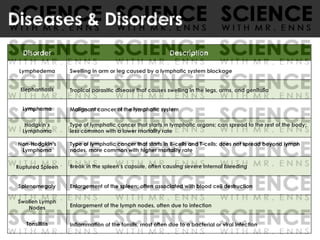 Disorder Description
Lymphedema Swelling in arm or leg caused by a lymphatic system blockage
Elephantiasis Tropical parasitic disease that causes swelling in the legs, arms, and genitalia
Lymphoma Malignant cancer of the lymphatic system
Hodgkin’s
Lymphoma
Type of lymphatic cancer that starts in lymphatic organs; can spread to the rest of the body;
less common with a lower mortality rate
Non-Hodgkin’s
Lymphoma
Type of lymphatic cancer that starts in B-cells and T-cells; does not spread beyond lymph
nodes. more common with higher mortality rate
Ruptured Spleen Break in the spleen’s capsule, often causing severe internal bleeding
Splenomegaly Enlargement of the spleen; often associated with blood cell destruction
Swollen Lymph
Nodes Enlargement of the lymph nodes, often due to infection
Tonsillitis Inflammation of the tonsils, most often due to a bacterial or viral infection
Diseases & Disorders
 