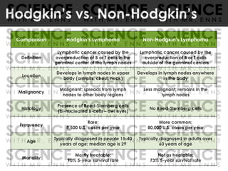 Hodgkin’s vs. Non-Hodgkin’s
Comparison Hodgkin’s Lymphoma Non-Hodgkin’s Lymphoma
Definition
Lymphatic cancer caused by the
overproduction of B or T cells in the
germinal center of the lymph nodes
Lymphatic cancer caused by the
overproduction of B or T cells
outside of the germinal centers
Location
Develops in lymph nodes in upper
body (armpits, chest, neck)
Develops in lymph nodes anywhere
in the body
Malignancy
Malignant; spreads from lymph
nodes to other body regions
Less malignant; remains in the
lymph nodes
Histology
Presence of Reed-Sternberg cells
(bi-nucleated B-cells – owl eyes)
No Reed-Sternberg cells
Frequency
Rare;
8,500 U.S. cases per year
More common;
80,000 U.S. cases per year
Age
Typically diagnosed in people 15-40
years of age; median age is 29
Typically diagnosed in adults over
60 years of age
Mortality
Mostly treatable;
90% 5-year survival rate
Not as treatable;
73% 5-year survival rate
 