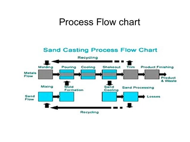Die Casting Process Flow Chart